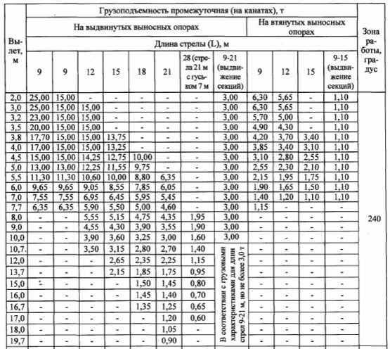 Таблица грузоподъемности крана 25 тонн