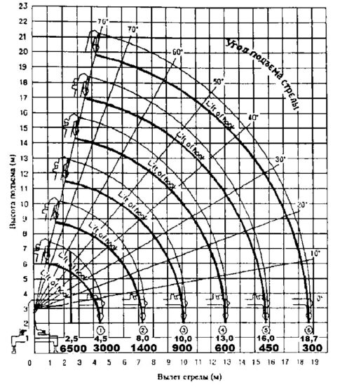 Манипулятор Kanglim KS 1256 G-II диаграмма грузоподъёмности
